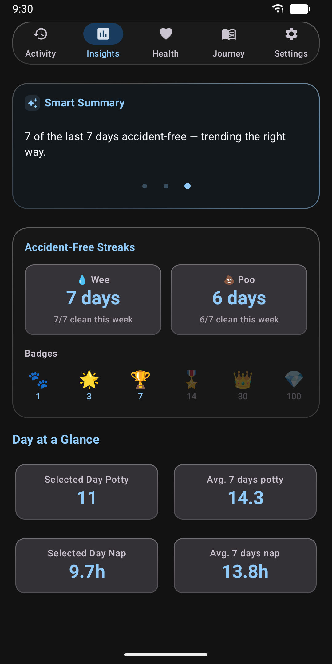 Insights screen showing potty trends, successes versus accidents, and a current streak.